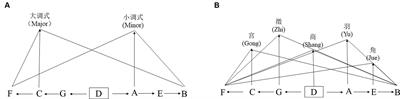 The inductive effect of musical mode types on emotions and physiological responses: Chinese pentatonic scales versus Western major/minor modes